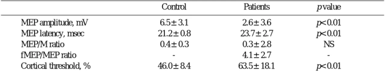 Table 2. Means of electriophysiologic parameters of patients compared with normal control