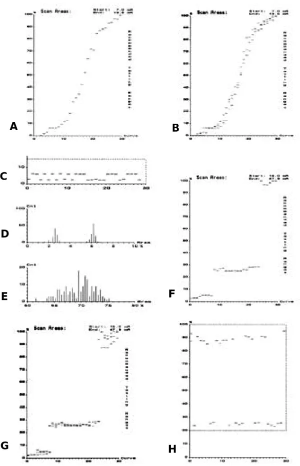 Figure 1. Samples of stimulus response function ( “the scan graph”)(A, B, E, F) and recording windows spanning an individual test- test-ing range(C, D, G)
