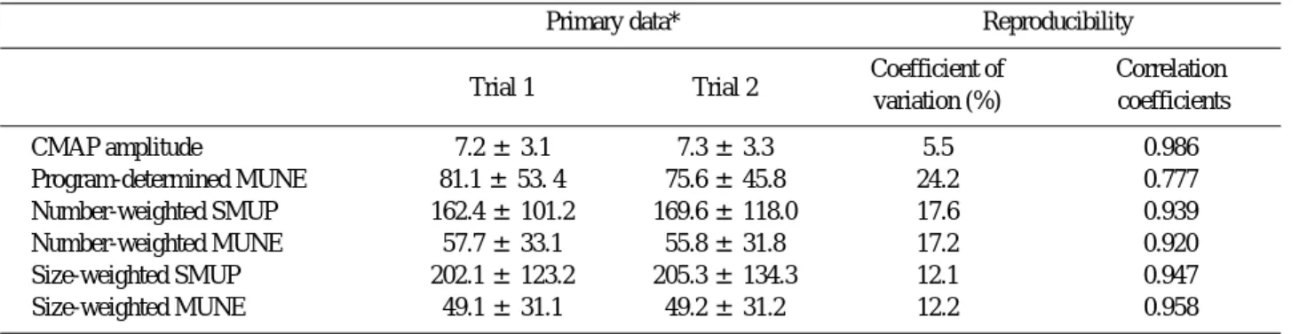 Table 2. Results for reproducibility