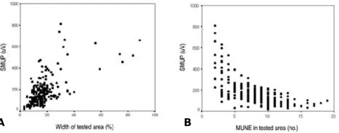Figure 2. Scatter-plots of paired test-retest results of CMAP, program-determined, number- and size-weighted MUNE