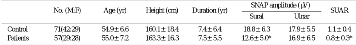 Table 1. The clinical characteristics and results of electrophysiologic studies in control and patient groups  No