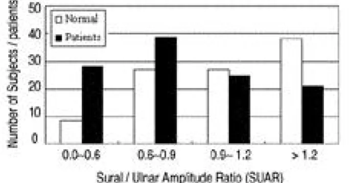 Figure 3. SUAR distribution in patients and controls