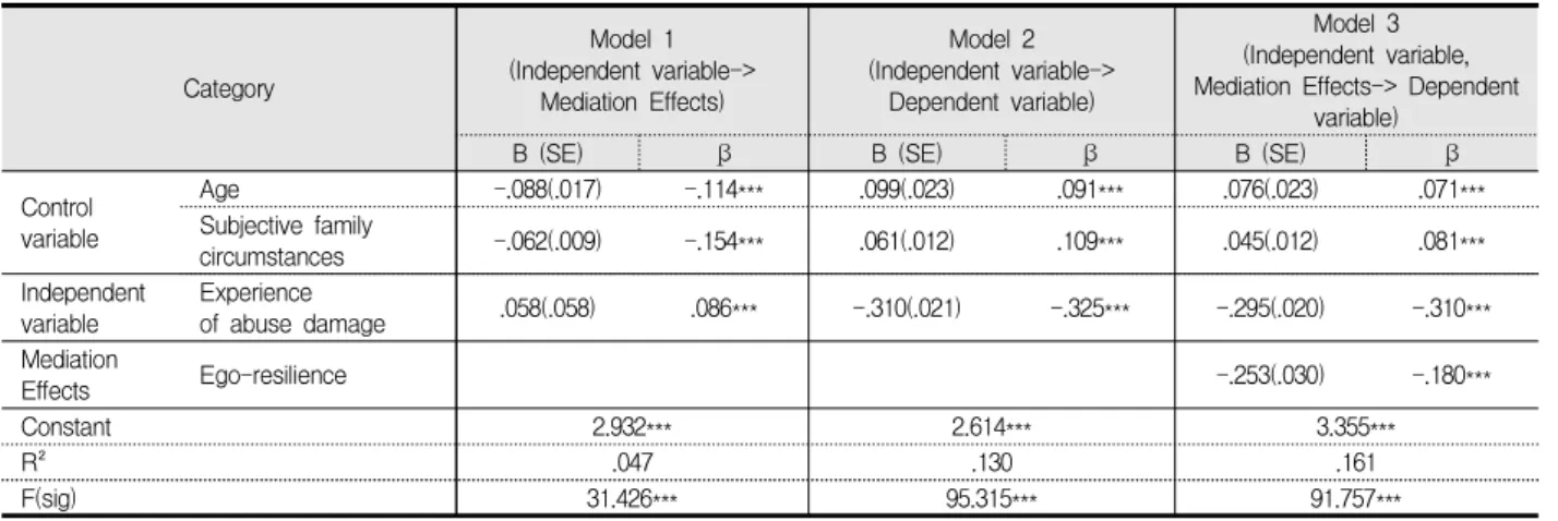 Table  3.  The  Mediation  Effects  of  Ego-Resilience  in  the  Effects  of  Adolescents’  Abuse  Experience  on  Aggressiveness(N=1,918) 