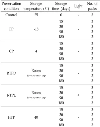 Table  2.  Storage  temperature  and  storage  time  of  Samul-tang  decoction Preservation condition Storage  temperature (℃) Storage 