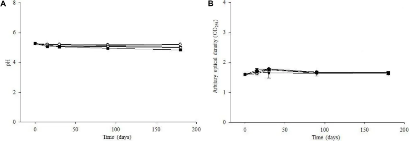 Table  3.  Appearance  evaluation  of  Samul-tang  decoction  under  the  preservation  conditions