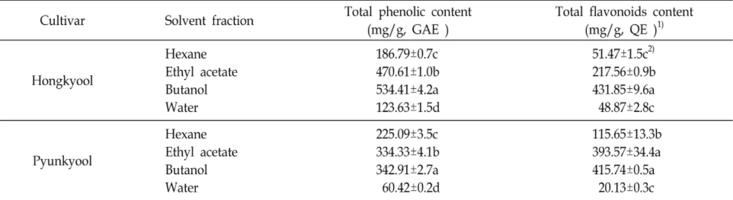 Table  1.  Total  phenolic  content  and  total  flavonoid  content  of  solvent  fractions  from  Citrus  peels