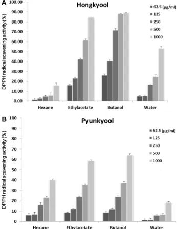 Fig.  1.  DPPH  radical  scavenging  activity  of  four  fractions  from 