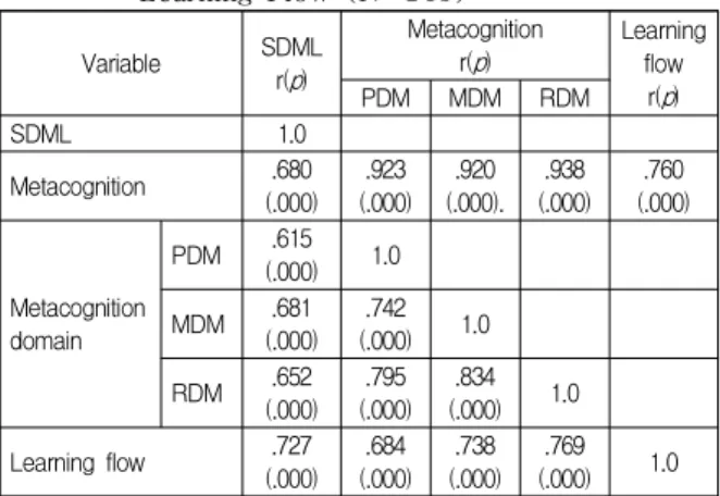 Table  1.  Difference  of  Learning  flow  according  to  Participants  Characteristics  (N=145) Characteristics Categories n(%) Learning flow