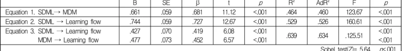 Table  7.  Mediation  Effects  of  Learning  flow  in  the  Relationship  between  SDRL  and  RDM