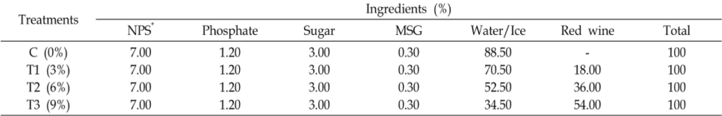 Table  1.  Formula  of  curing  solution  for  pork  loin  ham