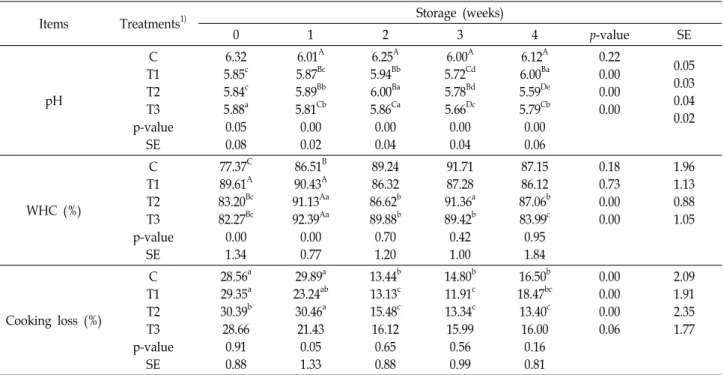 Table  2.  Effects  of  addition  level  of  red  wine  on  pH,  WHC  and  Cooking  loss  of  pork  loin  ham
