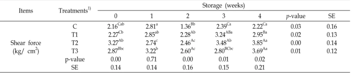 Table  4.  Effects  of  addition  level  of  red  wine  on  shear  force  of  pork  loin  ham 