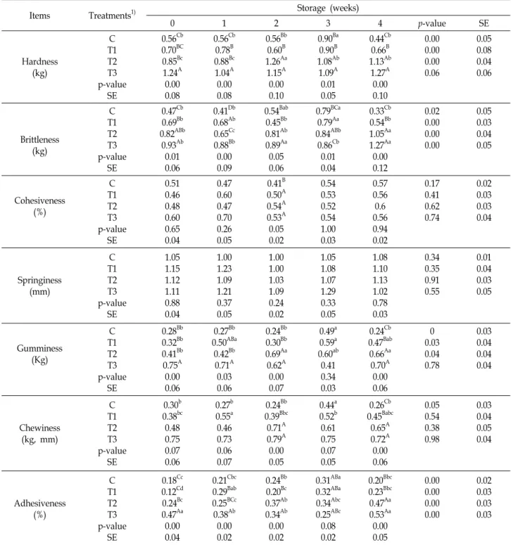 Table  5.  Effects  of  addition  level  of  red  wine  on  texture  properties  of  pork  loin  ham 