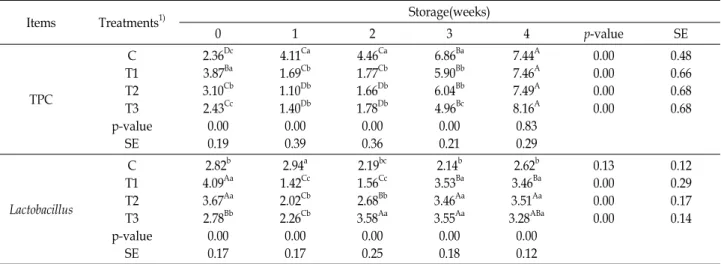 Table  7.  Effects  of  addition  level  of  red  wine  on  total  plate  count  and  Lactobacillus  count  of  pork  loin  ham  (log  CFU/  g)
