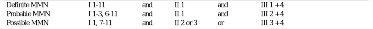 Table 1. GM1 antibodies in multifocal motor neuropathy