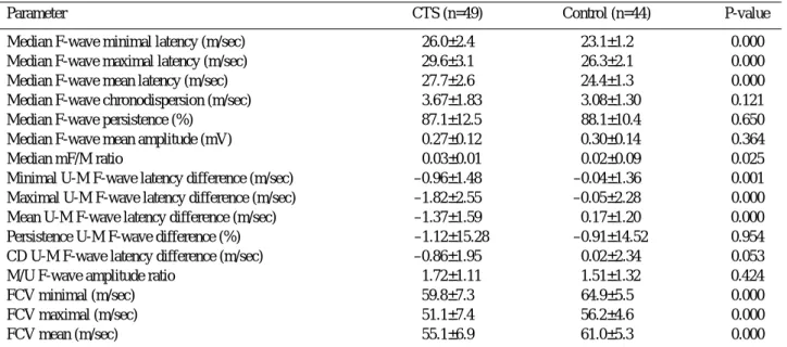 Table 1. F-wave parameters in CTS patients and control subjects
