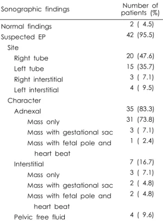 Table  2.  Transvaginal  ultrasonographic  findings  of  the  study  group