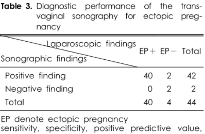 Table 3. Diagnostic  performance  of  the  trans- trans-vaginal  sonography  for  ectopic   preg-nancy 