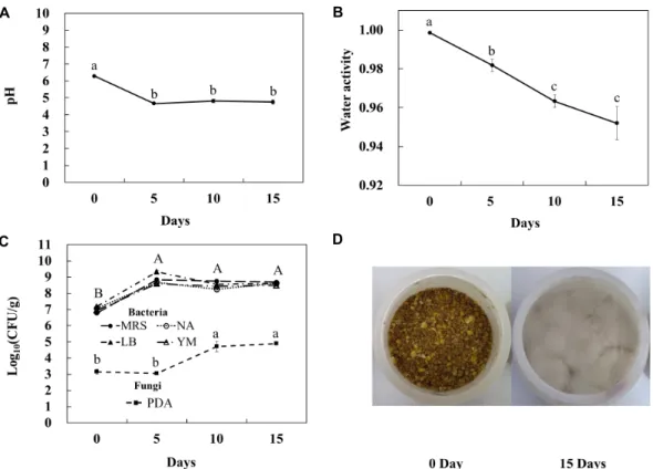 Fig.  1.  Change  of  pH  (A),  water  activity  (B),  microbial  growth  (C),  and  complete  feed  for  dairy  milking  cow  before  and  after  spoilage  (D)
