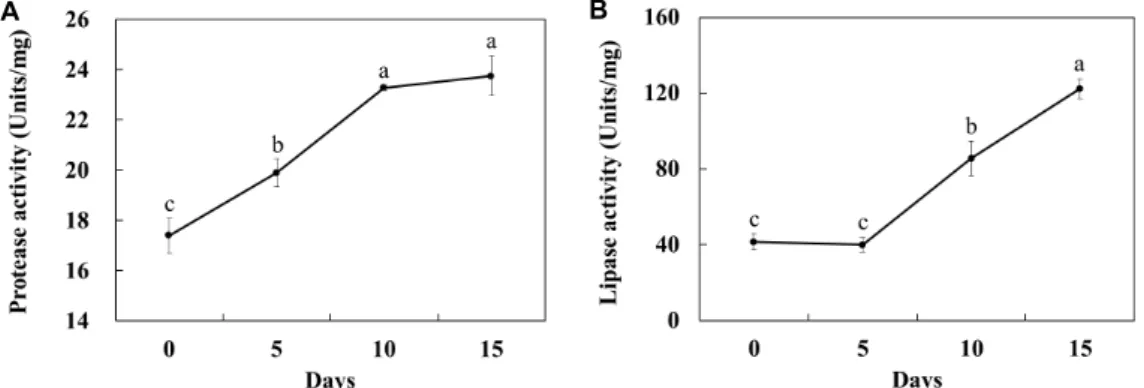 Fig.  5.  Change  of  zearalenone  content.  Means±SD  with  different  superscripts  mean  significant  differences  based  on  Duncan's  multiple  range  test  (p<0.05).