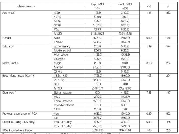 Table  1.  Homogeneity  test  for  General  Characteristics  of  the  Participants                                                  (N=60)