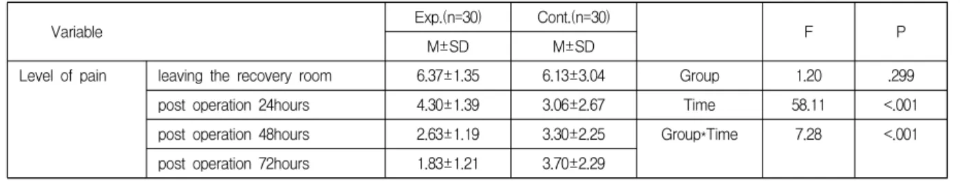 Table  4.  The  Difference  between  Two  groups  for  Additional  analgesia,  PCA  satisfaction  and  Pain  control  satisfaction                                                                                                                              