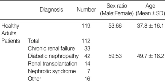 Table 1. Number, Sex Ratio and Age Distribution of Healthy Adults and Patients with Various Nephropathy