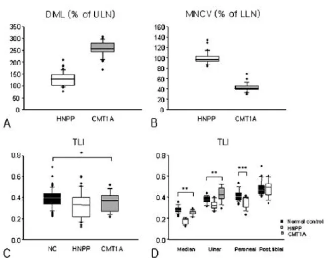 Figure 2. Box plots of nerve conduction studies in HNPP and CMT1A for (A) distal motor latency (DML), (B) motor nerve conduc- conduc-tion velocity (MNCV), (C) terminal latency indices (TLI) of all nerve groups, and (D) the TLI by individual nerve groups