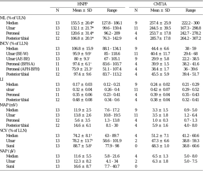 Table 2. Electrophysiologic findings in HNPP and CMT1A patients.