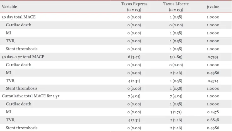 Figure 1. Major adverse cardiac events (MACE)-free survival  rate at 1 year. There was no difference between the Taxus  Express and Taxus Liberte groups (p = 0.808).