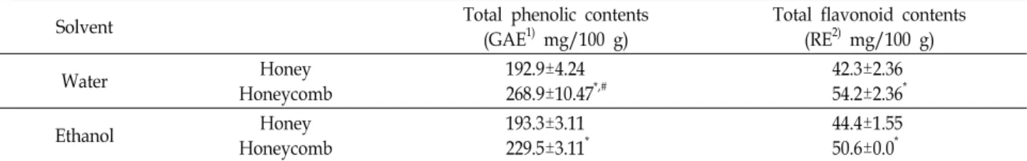 Table  1.  Total  phenolic  and  flavonoid  contents  of  the  water  and  ethanol  extract  from  honey  and  honeycomb