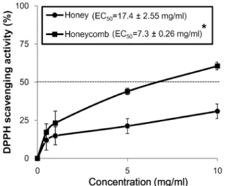Fig.  2.  Nitric  oxide  scavenging  activity  of  water  extract  from  wildflower  honey  and  honeycomb  at  various   concen-trations  (0-10  mg/ml)