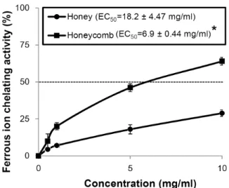 Fig.  4.  Reducing  power  of  water  extract  from  wildflower  honey  and  honeycomb  at  various  concentrations  (0-10  mg/ml)