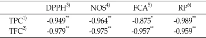 Table  2.  Correlation  coefficients  between  antioxidant  com- com-pounds  and  antioxidant  activity  of  water  extract  from  honey  and  honeycomb