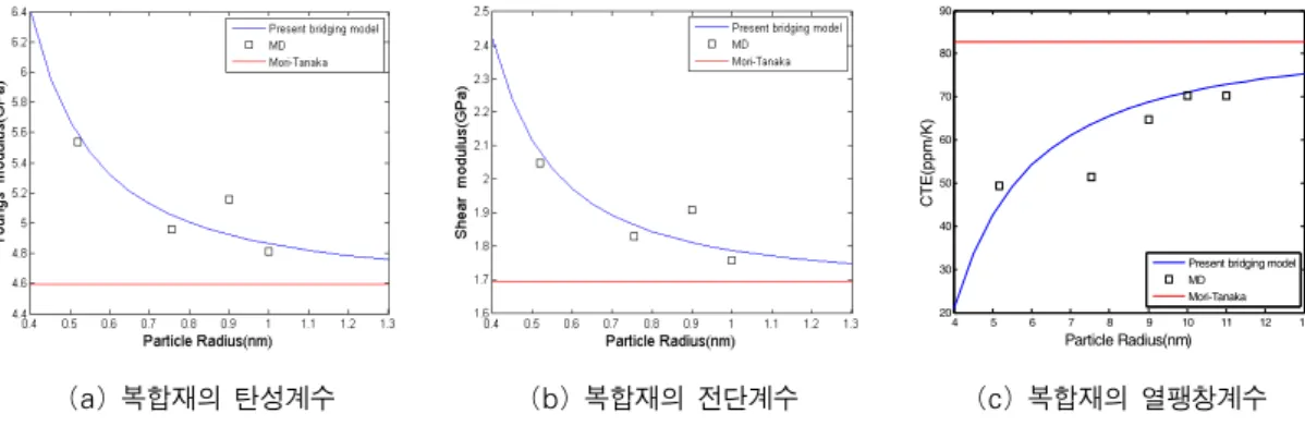 그림  1  300K  온도에서의  분자동역학  전산모사  및  멀티스케일  해석해  비교