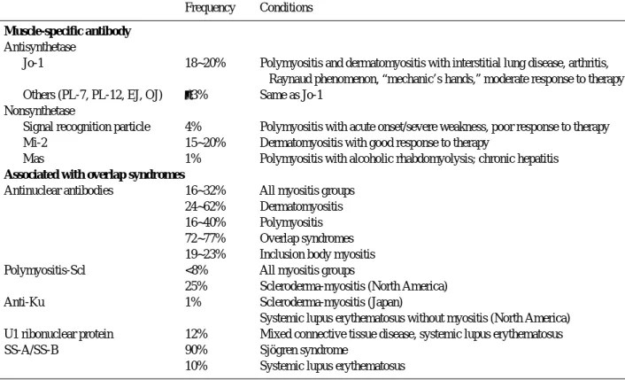 Table 3. Autoantibodies in inflammatory myopathies 8