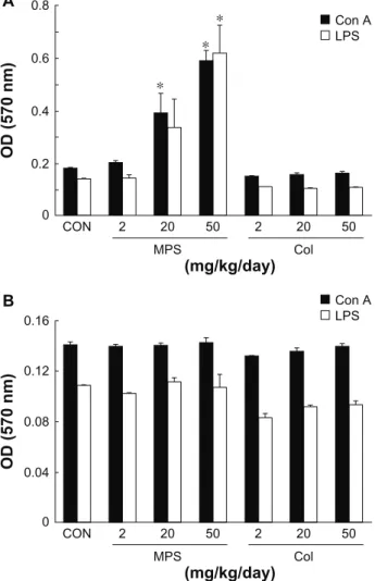 Table 1 Effects of MPS and Col NPs on organ weight of female  BALB/c mice