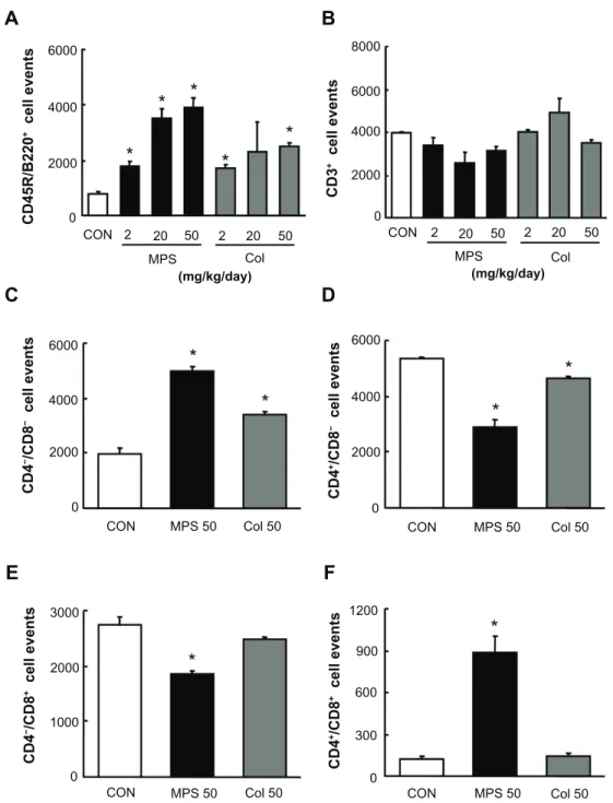 Figure 4 Effects of MPS and Col NPs on lymphocyte populations in the spleen. (A and B) MPS and Col NPs were intraperitoneally administered to mice at a dose of 2, 20,  or 50 mg/kg/day