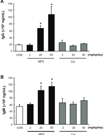 Figure 6 Effects of MPS and Col NPs on the secretion of IgG and IgM in the serum. 
