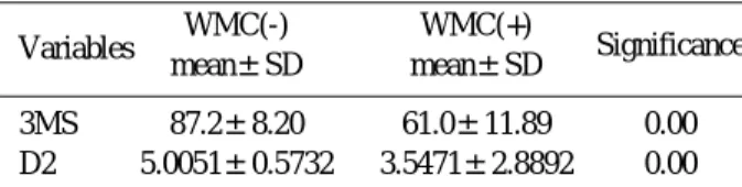 Table 1. Results of t-test between WMC(+) &amp; WMC(-)