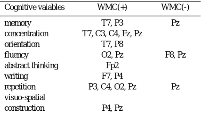 Figure 3. D2 values in relation to the severities of PVH, BGH &amp; DWMCTable 2. Significant categories of 3MS with respect to D2 