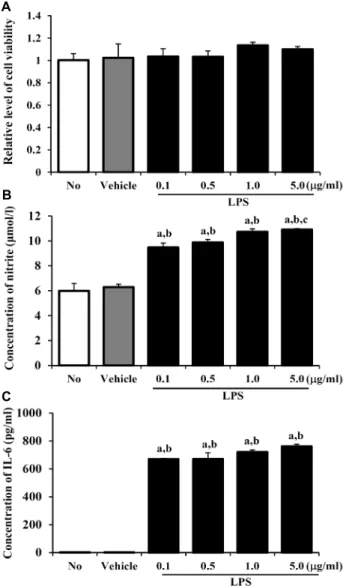 Fig.  2.  Determination  of  optimal  concentration  of  LPS.  (A)  Cyto- Cyto-toxicity  of  LPS