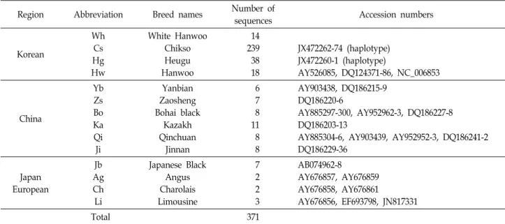 Table  2.  Information  on  reference  sequences  for  comparison  with  White  Hanwoo