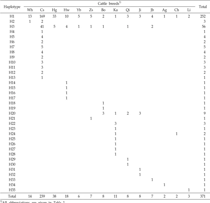 Table  3.  Distribution  of  mtDNA  haplotypes  in  13  cattle  breeds  based  on  cyt  b  gene  sequences
