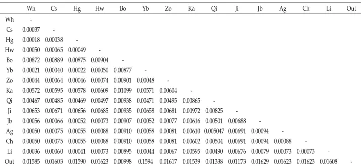 Table  4.  Dxy  genetic  distances  among  14  cattle  breeds  based  on  mtDNA  cyt  b  gene  sequences Wh Cs Hg Hw Bo Yb Zo Ka Qi Ji Jb Ag Ch Li Out Wh Cs Hg Hw Bo Yb Zo Ka Qi Ji Jb Ag Ch Li Out  -0.000370.000180.000500.008720.000210.000440.005720.004670