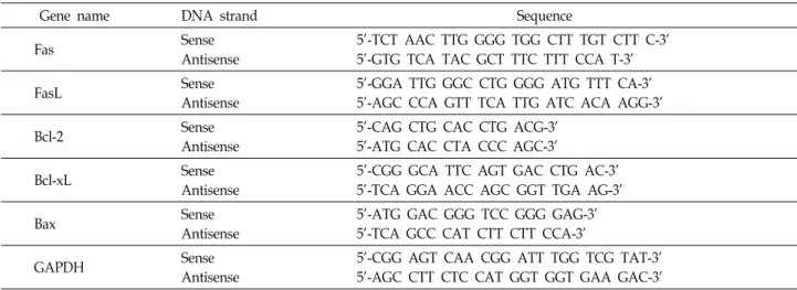 Table  1.  Sequences  of  the  primer  pairs  employed  in  the  RT-PCR  reactions
