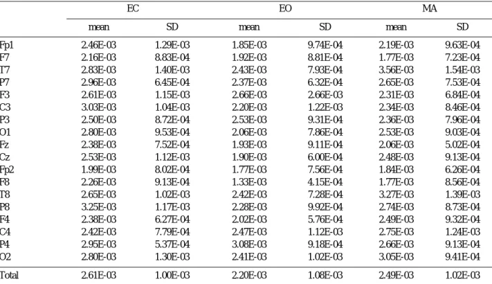 Table 2. Mean LLE at 18 electrodes during 3 conditions: eye closed, eye open, and mental arithmetic with eye closed