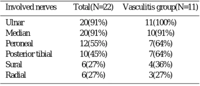 Table 1. Nerve involvement in the patients with mononeu- mononeu-ropathy multiplex