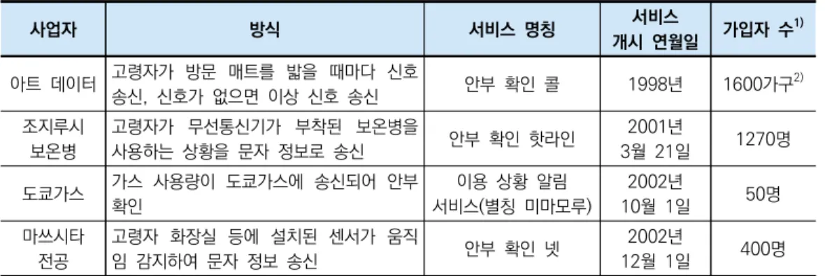 표 5. 고령자의 안부 확인 서비스(2000년대 초)  사업자 방식  서비스  명칭 서비스  개시  연월일 가입자  수 1) 아트  데이터 고령자가  방문  매트를  밟을  때마다  신호  송신,  신호가  없으면  이상  신호  송신 안부  확인  콜 1998년 1600가구 2) 조지루시  보온병 고령자가  무선통신기가  부착된  보온병을 사용하는  상황을  문자  정보로  송신 안부  확인  핫라인 2001년  3월  21일 1270명 도쿄가스 가스 