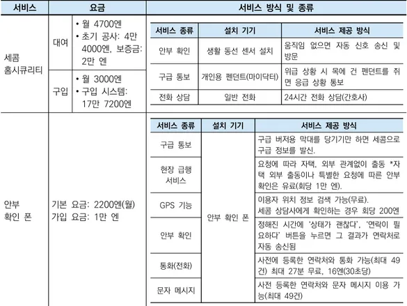 표 6. 보안 회사 세콤의 안부 확인 서비스 개요  서비스 요금  서비스  방식  및  종류 세콤  홈시큐리티 대여 ∙ 월  4700엔  ∙ 초기  공사:  4만  4000엔,  보증금: 2만  엔 서비스  종류 설치  기기 서비스  제공  방식 안부  확인생활  동선  센서  설치 움직임  없으면  자동  신호  송신  및 방문  구급  통보  개인용  펜던트(마이닥터)  위급  상황  시  목에  건  펜던트를  쥐 면  응급  상황  통보 전화  상